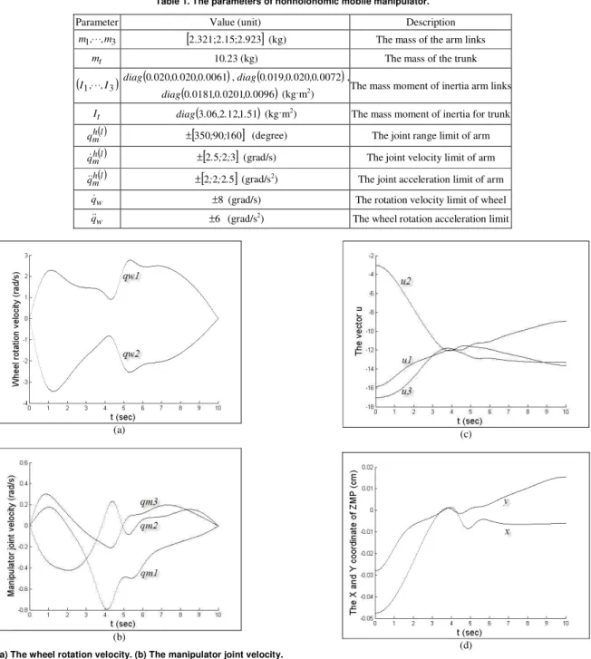 Table 1. The parameters of nonholonomic mobile manipulator. 