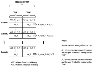 Figure 2. Method for hearing protector attenuation and standard deviation  calculation