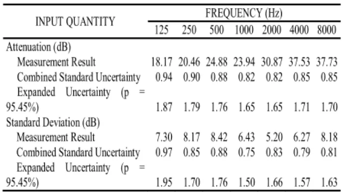 Table 2 represents the calculation of the combined uncertainty  of the first trial of the open threshold measurement, of specific  subject (12th), at 4 kHz