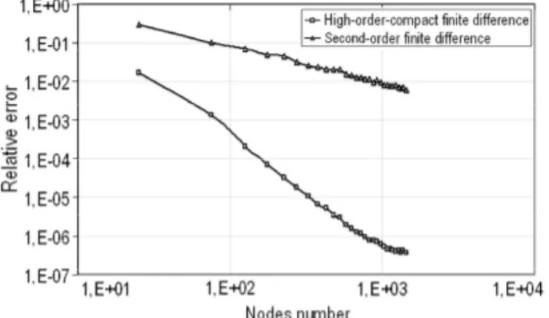 Figure 5. Convergence error for high-order and low-order finite difference. 