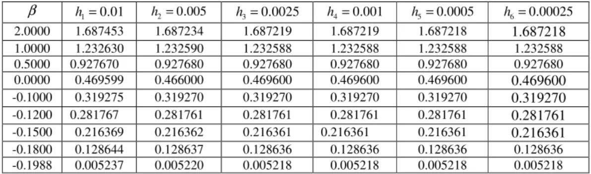 Table 3. Comparison of values obtained for  αααα  with the implicit scheme for different grid sizes