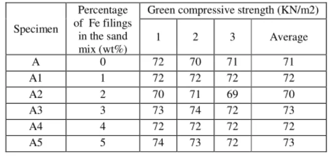 Table 4. Effects of the additives on the green compressive strength of the  green moulding sand composition
