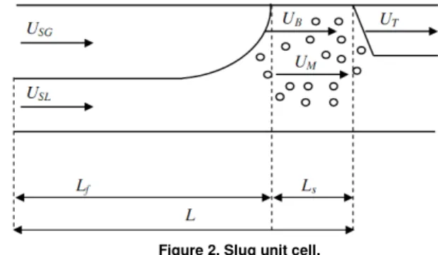 Figure  2  illustrates  a  slug  unit  cell  with  length  L  =  L s   +  L f