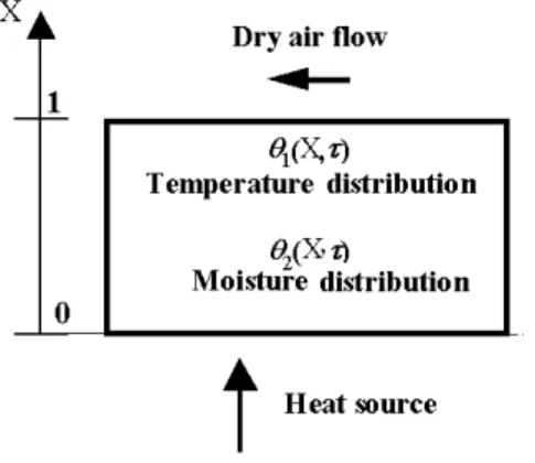 Figure 2. Drying process schematic representation. 