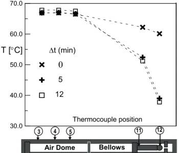 Figure 7. θ-distribution on the mandrel tube cross section. 