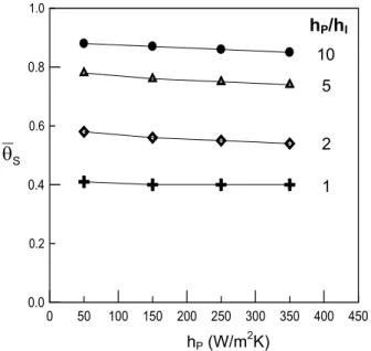Figure 8. Average temperature on the mandrel tube surface around the GLV. 