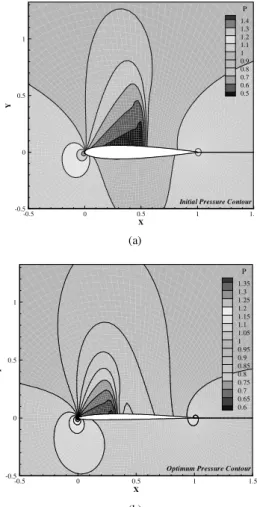 Figure  14.  Pressure  distribution  contours  for  the  constrained  drag  minimization problem