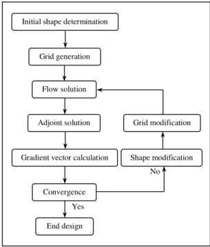 Figure 2. Design cycle. 