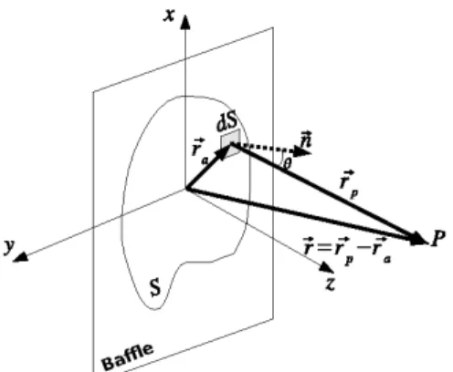 Figure  1.  Geometry  and  notation  used  in  the  Rayleigh  and  Rayleigh- Rayleigh-Sommerfeld equations