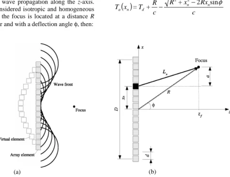 Figure 5. Array focalization: (a) principle and (b) geometry used in order to obtain Eq