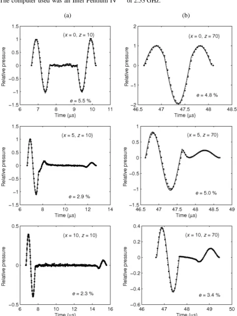 Figure 6. Pressure response comparison for the exact solution (solid line) and the discrete representation method (dashed line) in the regions: (a) near  field (z = 10 mm) and (b) far field (z = 70 mm)