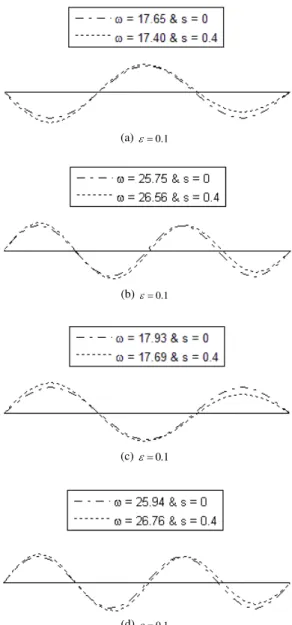Figure 18. Fourth mode for upper curve (bottom span). 