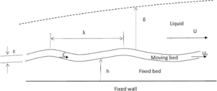 Figure  1.  Granular  bed  sheared  by  a  fluid  flow.  U  is  the  mean  velocity  of  the fluid, U P  is the mean velocity of grains, h is the height of the fixed bed,  ε is thickness of the moving bed, c is the celerity of the bed-forms, λ is the  wave