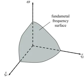 Figure 2. Fundamental frequency surface. 