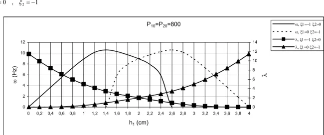 Figure 7 shows how buckling and the fundamental frequency vary  with h 1  for P 10  = 800 N, P 20  = 400 N and load cases 3–4