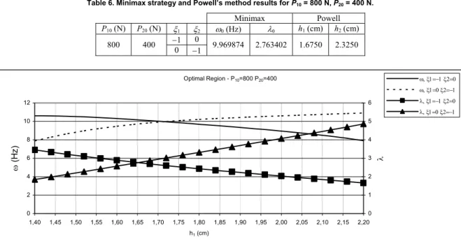 Table 5. Minimax strategy and Powell’s method results for P 10  = P 20  = 800 N.       Minimax  Powell  P 10  (N)  P 20  (N)  ξ 1 ξ 2 ω 0  (Hz)  λ 0 h 1  (cm)  h 2  (cm)  − 1  0  800 800  0  − 1  8.953811 2.035454  2.0000  2.0000 