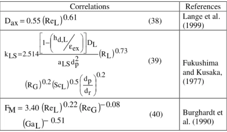 Table 3. Summary of intervals of operating conditions for the particle-fluid (Colombo et al., 1976 and Silva et al., 2003)