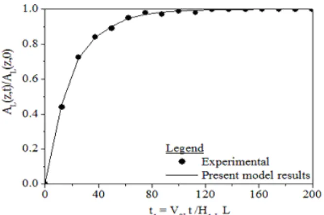 Table  4.  Optimized  values  of  the  axial  dispersion,  liquid-solid  mass  transfer and wetting factor at V SG  = 2.50 x 10 -2  m s -1 .