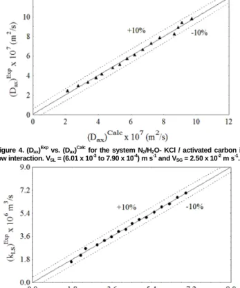 Figure  5.  (k LS ) Exp   vs.  (k LS ) Calc   for  the  system  N 2 /H 2 O-  KCl  /  activated  carbon  in  low interaction