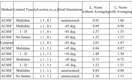 Table 5. Summary of order of accuracy results for 2nd-order reconstruction with simplified gradient and multi-dimensional minmod limiter