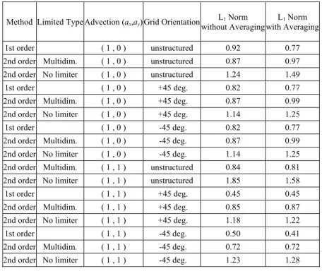 Table 6. Summary of order of accuracy results for 2nd-order reconstruction with extended gradient and multi-dimensional minmod limiter