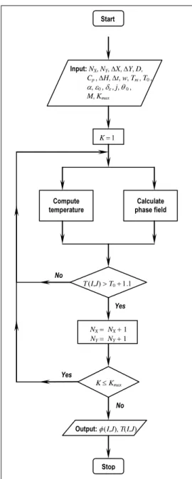 Figure 1. The phase-field model for pure-metal solidification with adaptive  computational domain