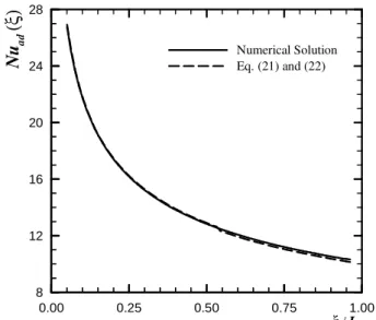 Figure 3. Comparison  of the numerical results with predictions from  Eqs. 