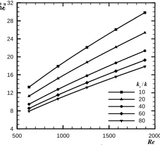 Table 1 presents the numerical results of  g ∗ u  for the ratio (k s /k) = 80,  encompassing  the  five  substrate  thicknesses  and  the  five  Reynolds  numbers considered in the present work