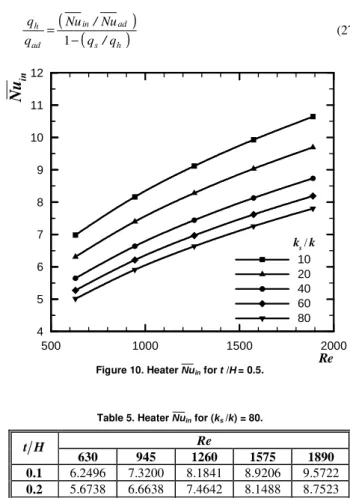Table 5. Heater Nu in  for (k s  /k) = 80. 
