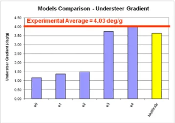 Figure  12.  Vehicle  1  Understeer  Gradient  Results  Comparison  –  Additional Effects