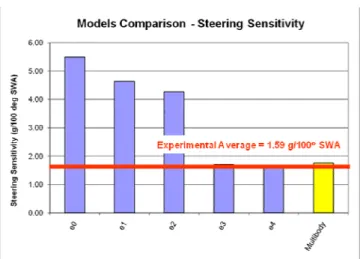 Figure 16. Vehicle 2 Steering Sensitivity Results Comparison. 