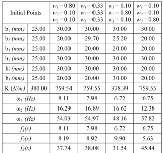 Table 9.  Application 2: Results of the weighting objectives method.  Initial Points  w 1  = 0.80 w 2  = 0.10 w 3  = 0.10 w 1  = 0.33w2 = 0.33w3 = 0.33 w 1  = 0.10w2 = 0.80w3 = 0.10 w 1  = 0.10w2 = 0.10w3 = 0.80 b 1 (mm) 25.00  30.00 30.00 30.00 30.00  b 2