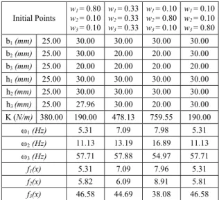 Table 13. Application 2: Results of the goal programming method. 