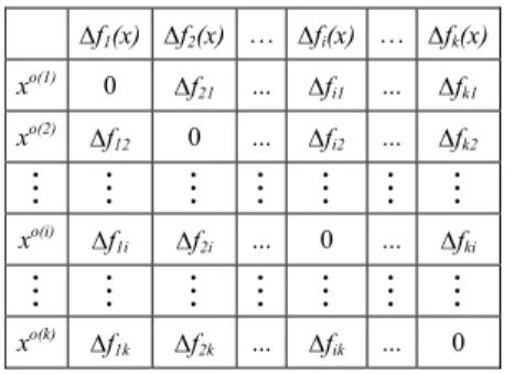 Table 2. Pay-off table using the function increment  Δ f ij .  Δ f 1 (x)  Δ f 2 (x)   …  Δ f i (x)   …  Δ f k (x) x o(1) 0  Δ f 21 ..