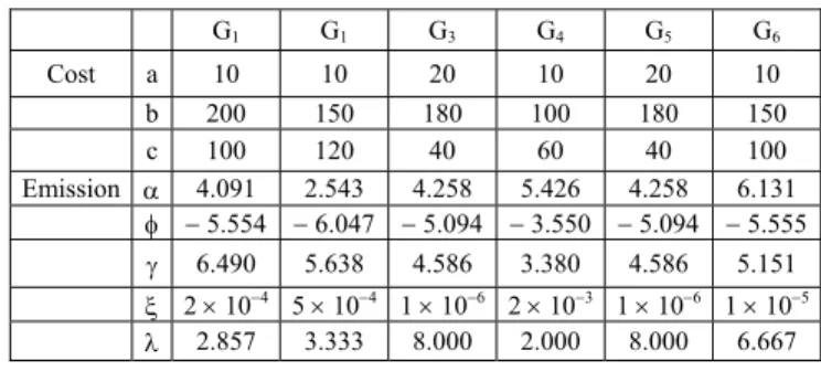 Table 3. Generator cost and emission coefficients for six generators. 