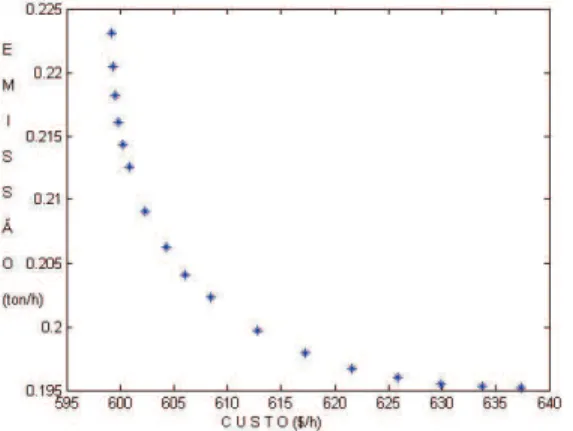 Figure 2. Application 1: Results of the global criterion method applying  some metrics