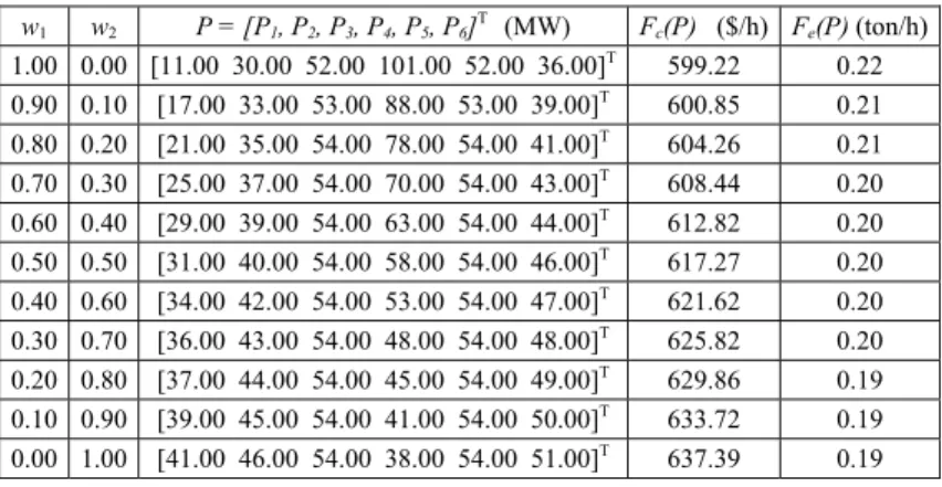 Table 4. Application 1: Results of the weighting objectives method.  w 1 w 2 P = [P 1 , P 2 , P 3 , P 4 , P 5 , P 6 ] T     (MW)  F c (P)    ($/h) F e (P)  (ton/h)  1.00  0.00  [11.00  30.00  52.00  101.00  52.00  36.00] T 599.22 0.22  0.90  0.10  [17.00  
