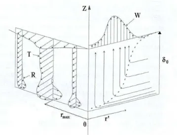 Figure  4.  Schematic  representation  of  a  tornado  wind  field  proposed  by  Kuo  –  adapted from Savory et al