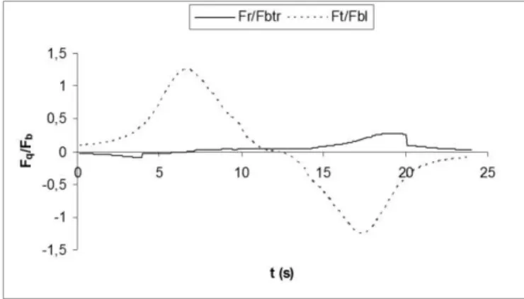 Figure  7.  Tornadic  total  shear  forces  on  tower  SS  base  in  relation  to  design wind forces