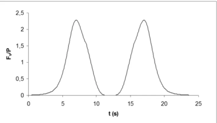 Figure  16.  Tornadic  total  vertical  forces  of  the  tower  SG  in  relation  to  its  self-weight