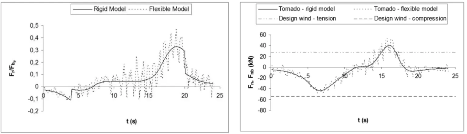 Figure  17.  Static  and  dynamic  response  to  total  shear  force  in  the  radial  direction for tower SG, f 0  x r max /V = 10.04