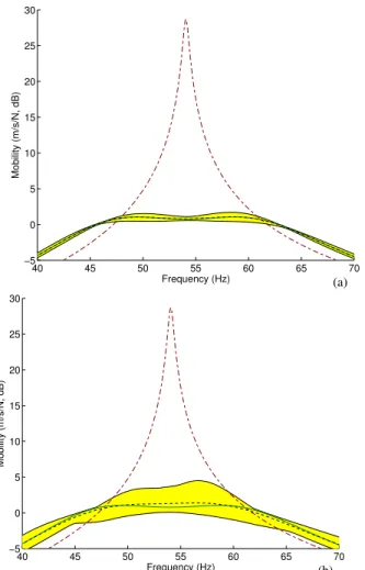 Figure 24. FRF of the beam with shear piezoceramic patch connected to a passive shunt circuit: G OC p (dash-dot), G Np (solid), G p (dashed) and G CIp (filled) for: (a) δ R = δ L = 0.05 and (b) δ R = δ L = 0.20.