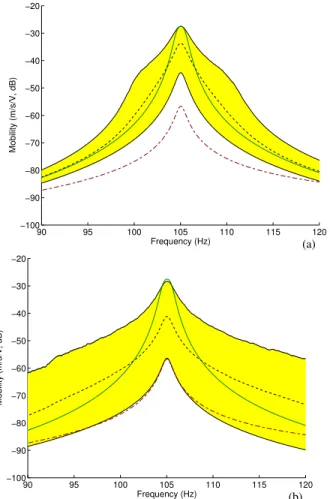 Figure 26. FRF of the beam with shear piezoceramic patch connected to an active-passive shunt circuit: G OC h (dash-dot), G Nh (solid), G h (dashed) and G CIh (filled) for: (a) δ R = δ L = 0.05 and (b) δ R = δ L = 0.20.