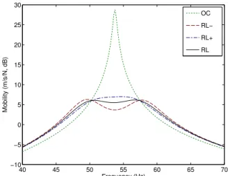 Figure 2. FRF of the beam with extension piezoceramic patch connected to a passive shunt circuit: G OC p (dotted), G SCp (dashed), G Rp (dash-dot) and G RLp (solid)