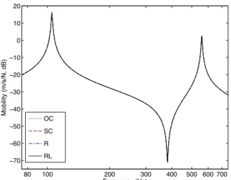 Figure 8. FRF, zoomed at the first resonance, of the beam with shear piezoceramic patch connected to a passive shunt circuit: G OC p (dotted), G SCp (dashed), G R p (dash-dot) and G RLp (solid).