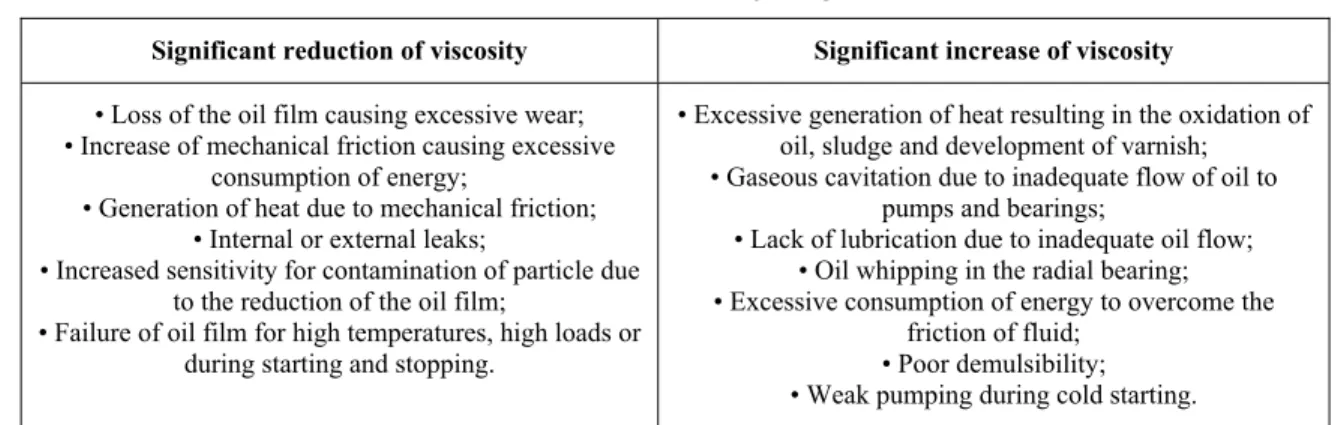 Table 1. Effects of viscosity change. 1