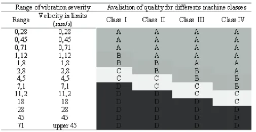 Table 2. Classification and assessment of machines by vibration severity levels. 