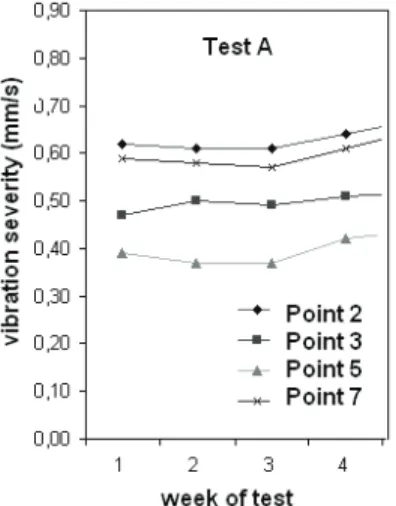 Figure 13. Evolution of the vibration severity in accordance with the  NBR 10082 standard