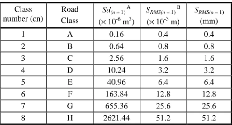 Table 4. Road Class Roughness. 