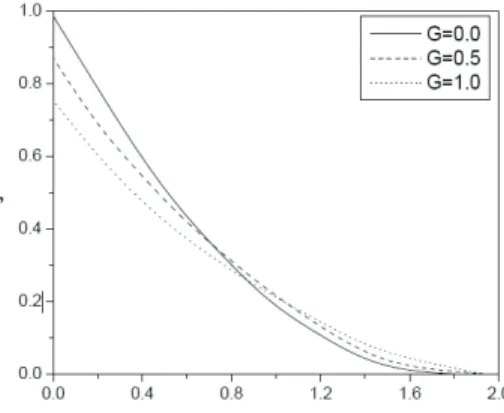 Figure 11. Velocity profiles for various values of G with N = 0.5, Le = 0.5,  n = 0.5, M = 1,  ε